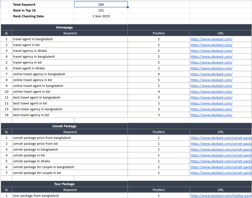 Keyword research map for Obokash travel agency targeting travel, umrah, tour, and visa keywords in Bangladesh